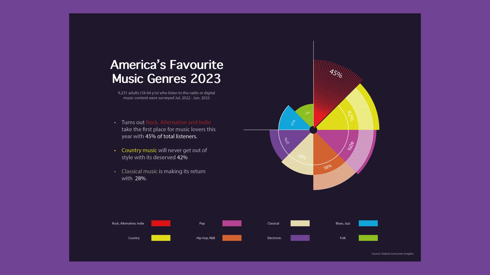 America's Favourite Music Genres infographics music layout