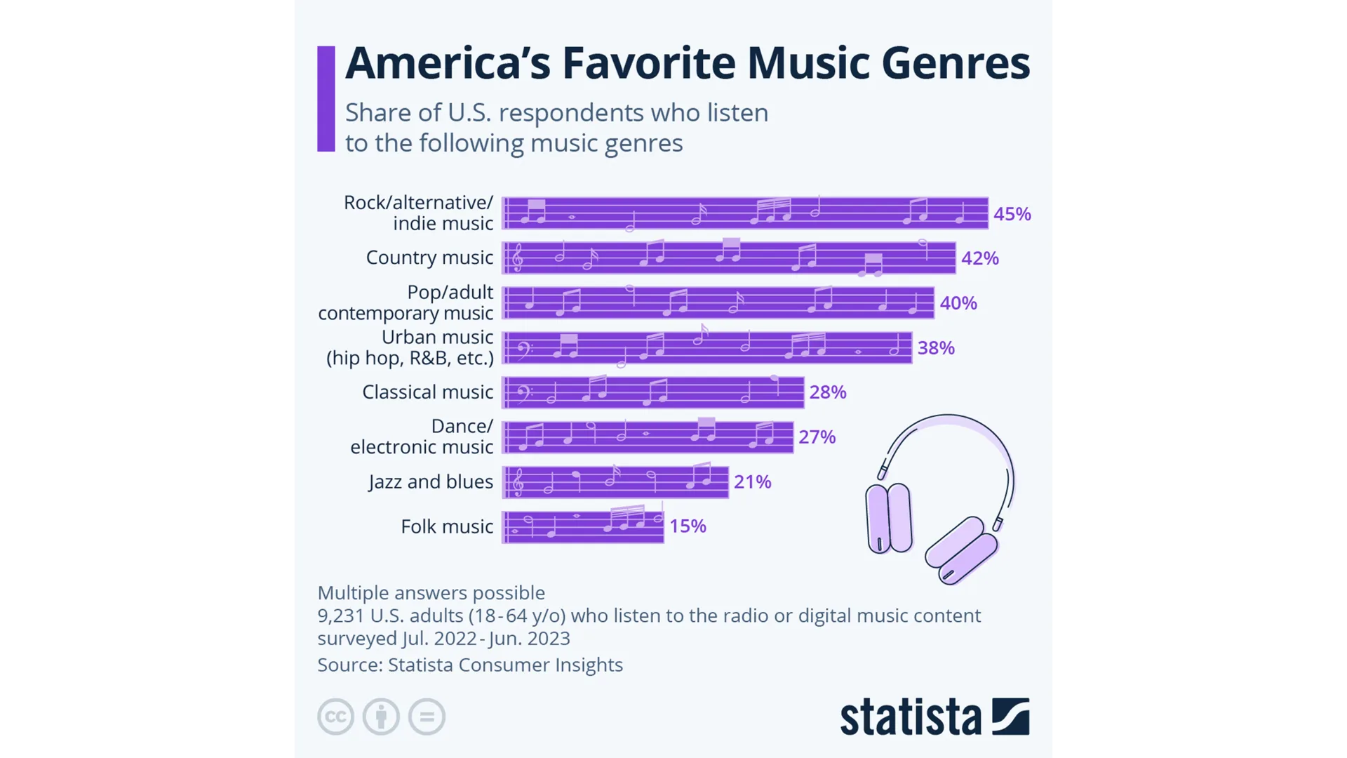 America's Favourite Music Genres infographics music problem
