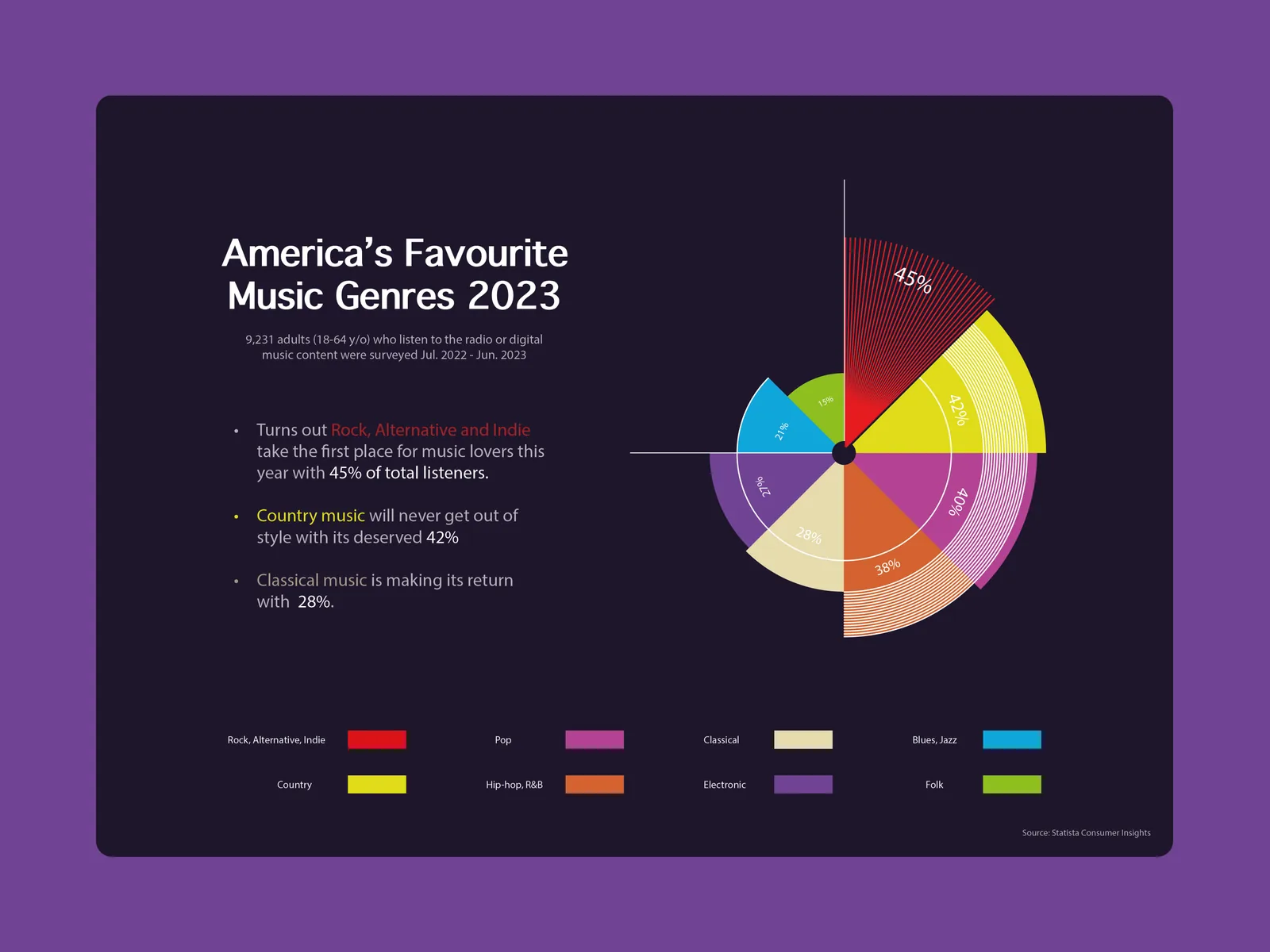 America's Favourite Music Genres cover